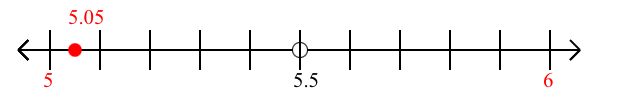 5.05 rounded to the nearest whole number (ones place) with a number line